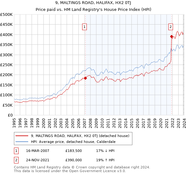 9, MALTINGS ROAD, HALIFAX, HX2 0TJ: Price paid vs HM Land Registry's House Price Index