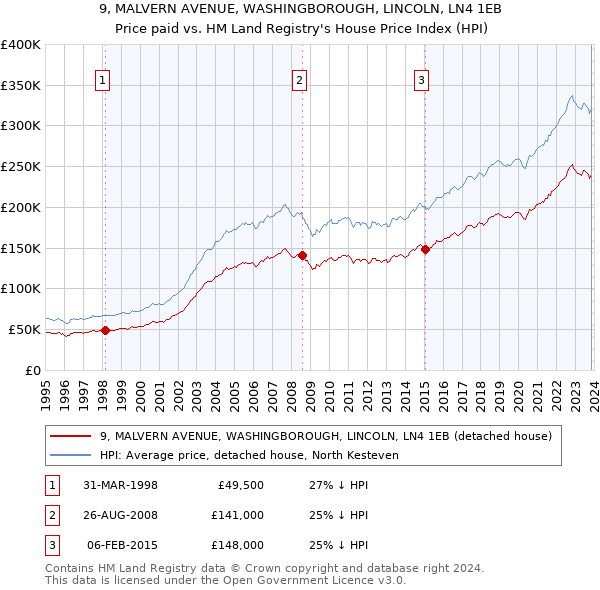 9, MALVERN AVENUE, WASHINGBOROUGH, LINCOLN, LN4 1EB: Price paid vs HM Land Registry's House Price Index