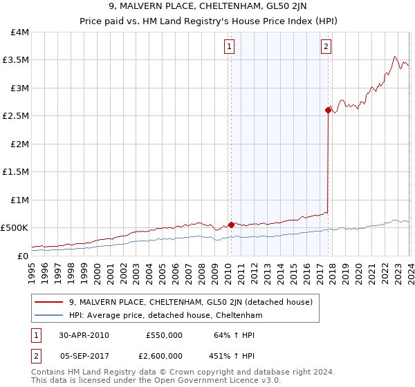 9, MALVERN PLACE, CHELTENHAM, GL50 2JN: Price paid vs HM Land Registry's House Price Index