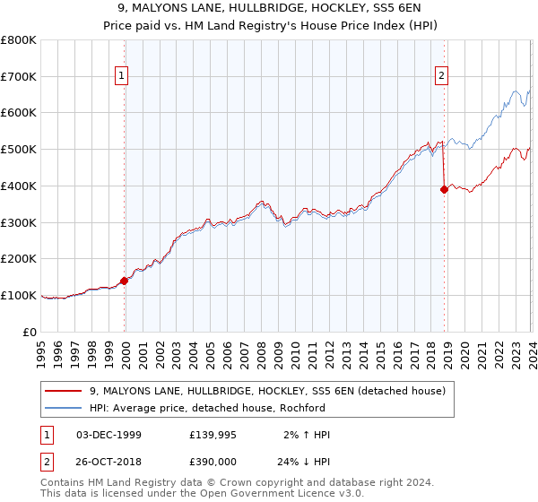 9, MALYONS LANE, HULLBRIDGE, HOCKLEY, SS5 6EN: Price paid vs HM Land Registry's House Price Index