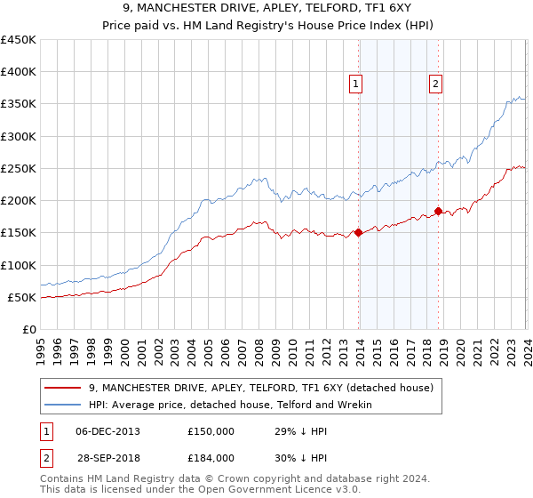 9, MANCHESTER DRIVE, APLEY, TELFORD, TF1 6XY: Price paid vs HM Land Registry's House Price Index