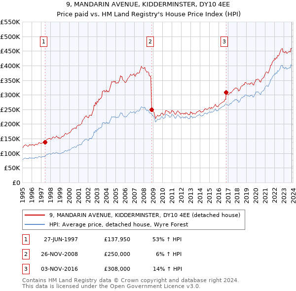 9, MANDARIN AVENUE, KIDDERMINSTER, DY10 4EE: Price paid vs HM Land Registry's House Price Index