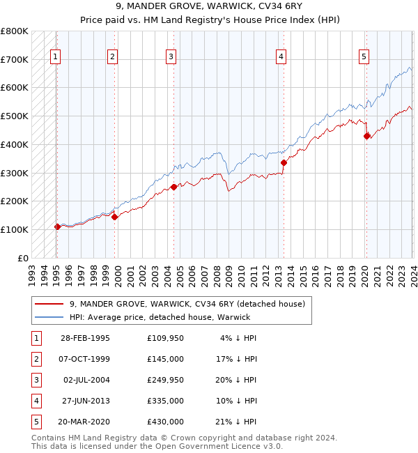 9, MANDER GROVE, WARWICK, CV34 6RY: Price paid vs HM Land Registry's House Price Index