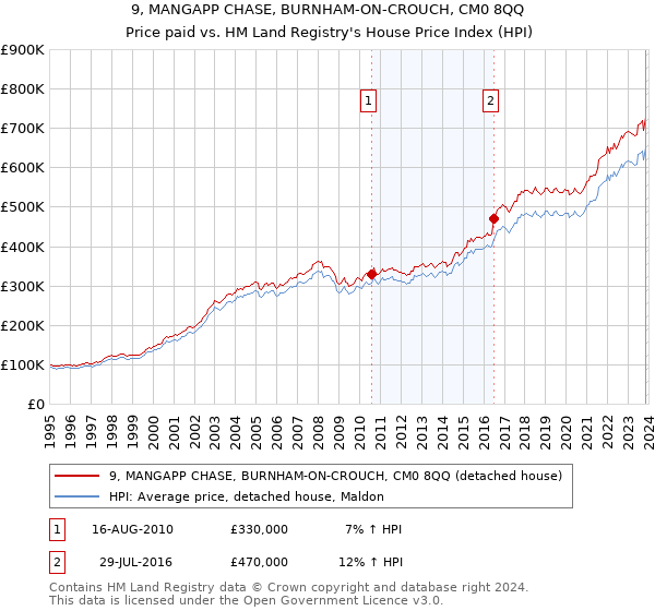 9, MANGAPP CHASE, BURNHAM-ON-CROUCH, CM0 8QQ: Price paid vs HM Land Registry's House Price Index