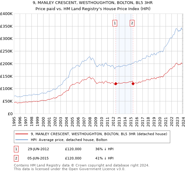 9, MANLEY CRESCENT, WESTHOUGHTON, BOLTON, BL5 3HR: Price paid vs HM Land Registry's House Price Index