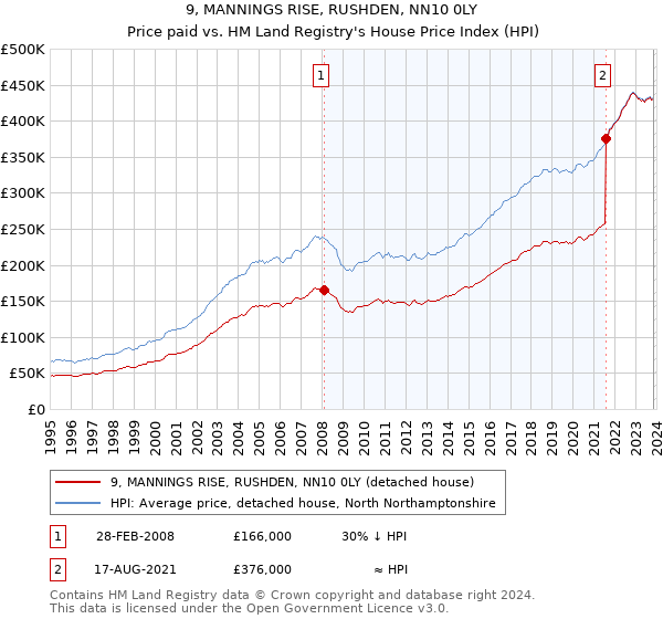 9, MANNINGS RISE, RUSHDEN, NN10 0LY: Price paid vs HM Land Registry's House Price Index