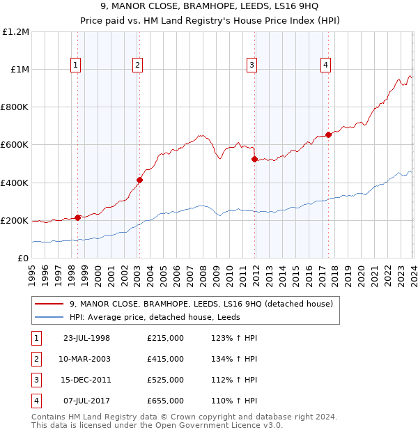 9, MANOR CLOSE, BRAMHOPE, LEEDS, LS16 9HQ: Price paid vs HM Land Registry's House Price Index