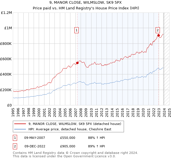 9, MANOR CLOSE, WILMSLOW, SK9 5PX: Price paid vs HM Land Registry's House Price Index