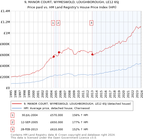 9, MANOR COURT, WYMESWOLD, LOUGHBOROUGH, LE12 6SJ: Price paid vs HM Land Registry's House Price Index