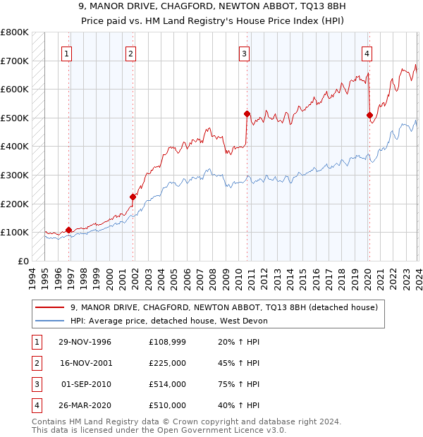 9, MANOR DRIVE, CHAGFORD, NEWTON ABBOT, TQ13 8BH: Price paid vs HM Land Registry's House Price Index