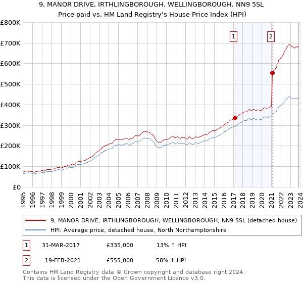 9, MANOR DRIVE, IRTHLINGBOROUGH, WELLINGBOROUGH, NN9 5SL: Price paid vs HM Land Registry's House Price Index