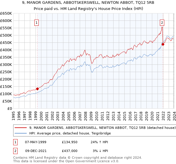 9, MANOR GARDENS, ABBOTSKERSWELL, NEWTON ABBOT, TQ12 5RB: Price paid vs HM Land Registry's House Price Index