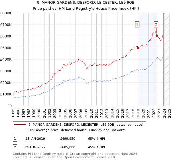 9, MANOR GARDENS, DESFORD, LEICESTER, LE9 9QB: Price paid vs HM Land Registry's House Price Index