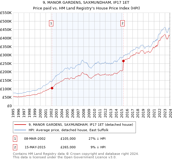 9, MANOR GARDENS, SAXMUNDHAM, IP17 1ET: Price paid vs HM Land Registry's House Price Index