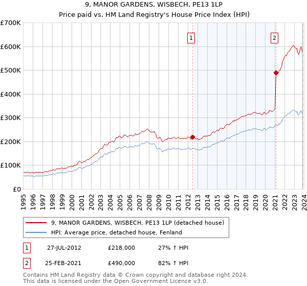 9, MANOR GARDENS, WISBECH, PE13 1LP: Price paid vs HM Land Registry's House Price Index
