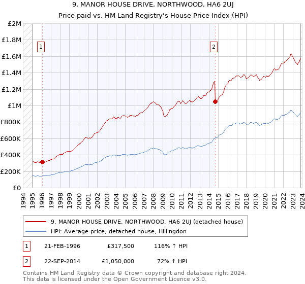 9, MANOR HOUSE DRIVE, NORTHWOOD, HA6 2UJ: Price paid vs HM Land Registry's House Price Index