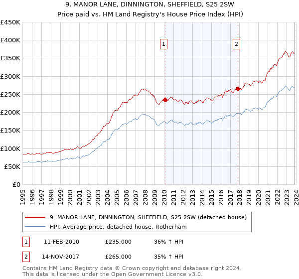 9, MANOR LANE, DINNINGTON, SHEFFIELD, S25 2SW: Price paid vs HM Land Registry's House Price Index
