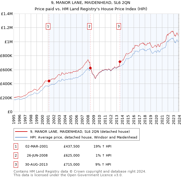 9, MANOR LANE, MAIDENHEAD, SL6 2QN: Price paid vs HM Land Registry's House Price Index