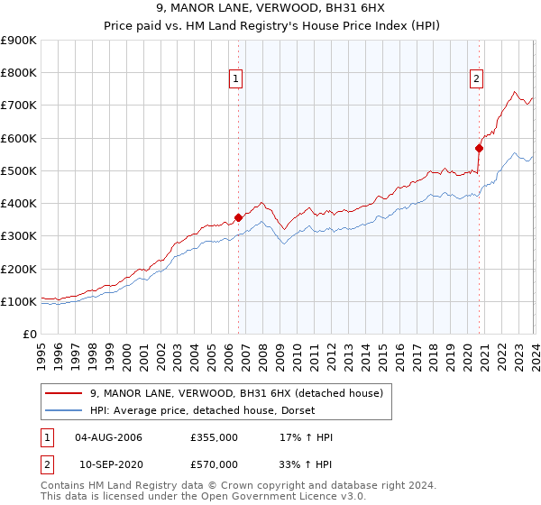 9, MANOR LANE, VERWOOD, BH31 6HX: Price paid vs HM Land Registry's House Price Index