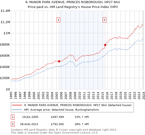 9, MANOR PARK AVENUE, PRINCES RISBOROUGH, HP27 9AU: Price paid vs HM Land Registry's House Price Index