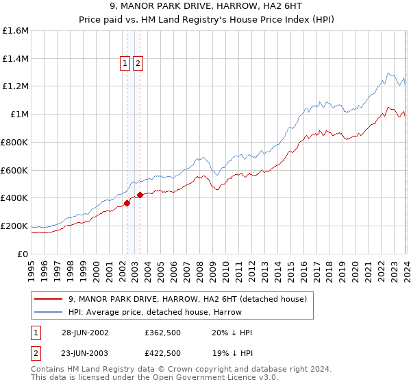 9, MANOR PARK DRIVE, HARROW, HA2 6HT: Price paid vs HM Land Registry's House Price Index