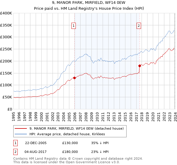 9, MANOR PARK, MIRFIELD, WF14 0EW: Price paid vs HM Land Registry's House Price Index