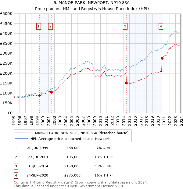 9, MANOR PARK, NEWPORT, NP10 8SA: Price paid vs HM Land Registry's House Price Index