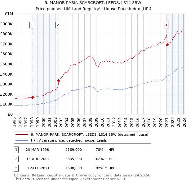 9, MANOR PARK, SCARCROFT, LEEDS, LS14 3BW: Price paid vs HM Land Registry's House Price Index