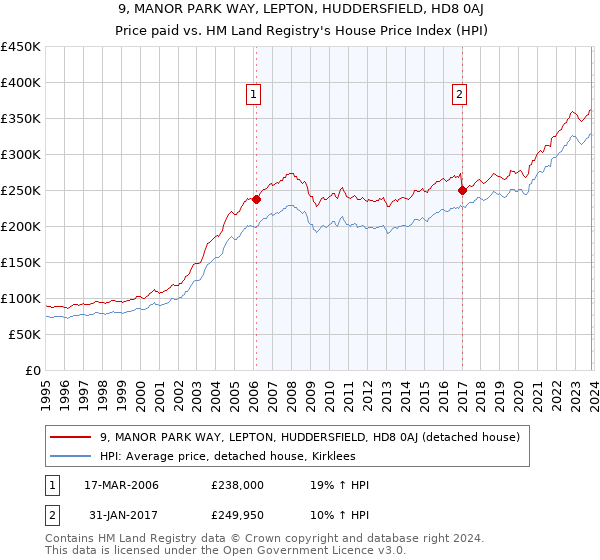 9, MANOR PARK WAY, LEPTON, HUDDERSFIELD, HD8 0AJ: Price paid vs HM Land Registry's House Price Index