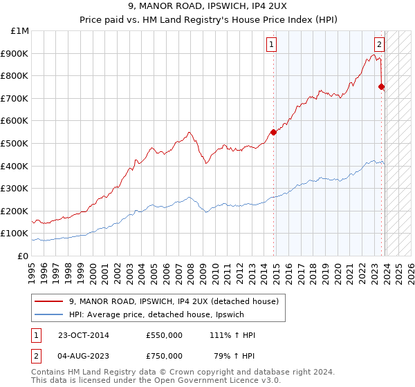 9, MANOR ROAD, IPSWICH, IP4 2UX: Price paid vs HM Land Registry's House Price Index