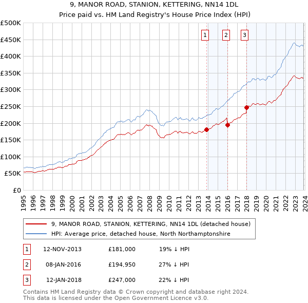 9, MANOR ROAD, STANION, KETTERING, NN14 1DL: Price paid vs HM Land Registry's House Price Index
