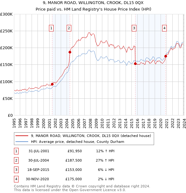 9, MANOR ROAD, WILLINGTON, CROOK, DL15 0QX: Price paid vs HM Land Registry's House Price Index