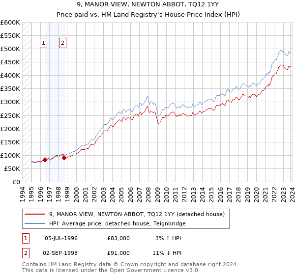 9, MANOR VIEW, NEWTON ABBOT, TQ12 1YY: Price paid vs HM Land Registry's House Price Index