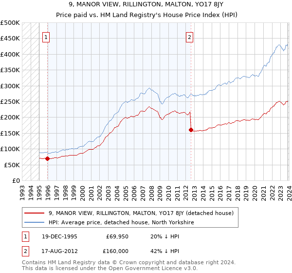 9, MANOR VIEW, RILLINGTON, MALTON, YO17 8JY: Price paid vs HM Land Registry's House Price Index