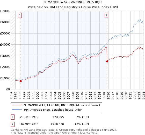 9, MANOR WAY, LANCING, BN15 0QU: Price paid vs HM Land Registry's House Price Index