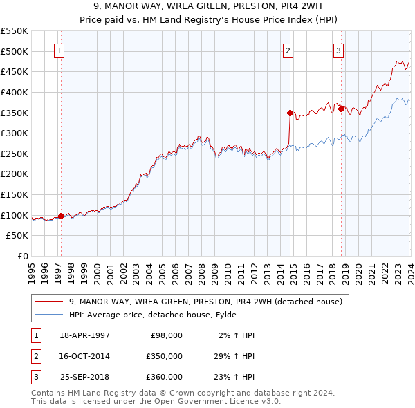 9, MANOR WAY, WREA GREEN, PRESTON, PR4 2WH: Price paid vs HM Land Registry's House Price Index