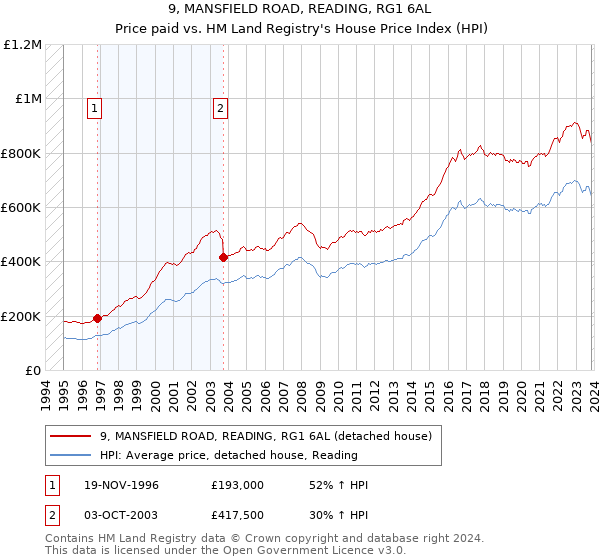 9, MANSFIELD ROAD, READING, RG1 6AL: Price paid vs HM Land Registry's House Price Index