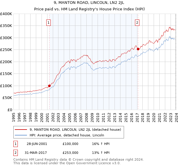 9, MANTON ROAD, LINCOLN, LN2 2JL: Price paid vs HM Land Registry's House Price Index