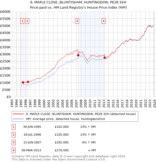 9, MAPLE CLOSE, BLUNTISHAM, HUNTINGDON, PE28 3XH: Price paid vs HM Land Registry's House Price Index