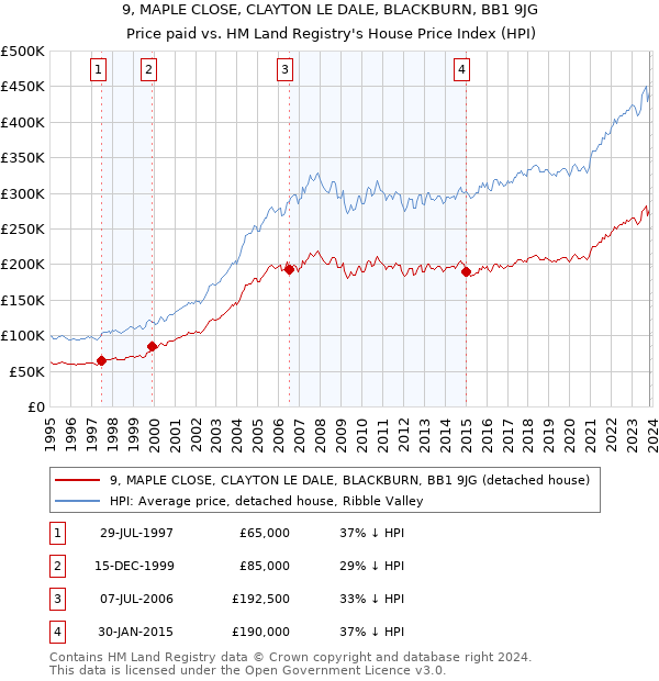 9, MAPLE CLOSE, CLAYTON LE DALE, BLACKBURN, BB1 9JG: Price paid vs HM Land Registry's House Price Index