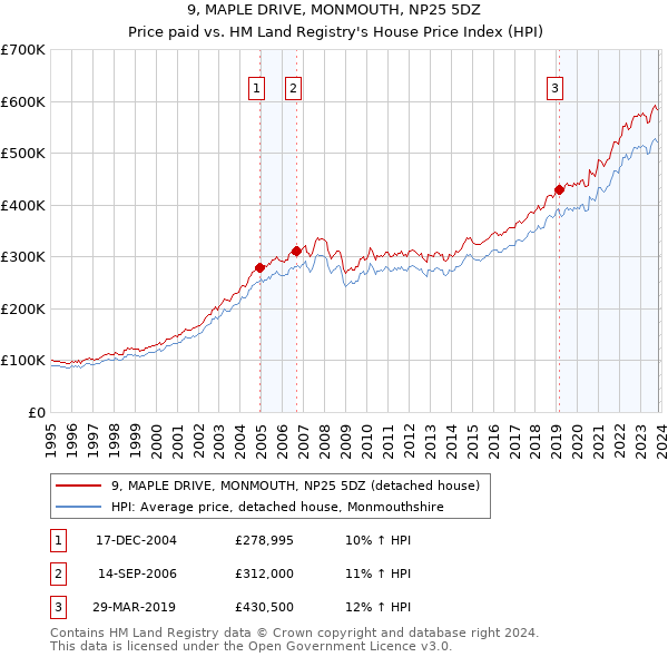 9, MAPLE DRIVE, MONMOUTH, NP25 5DZ: Price paid vs HM Land Registry's House Price Index