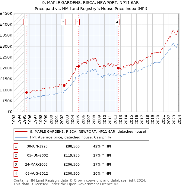 9, MAPLE GARDENS, RISCA, NEWPORT, NP11 6AR: Price paid vs HM Land Registry's House Price Index