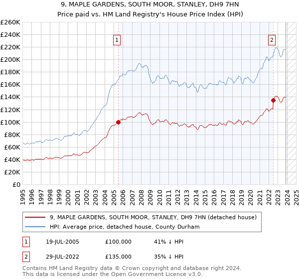 9, MAPLE GARDENS, SOUTH MOOR, STANLEY, DH9 7HN: Price paid vs HM Land Registry's House Price Index
