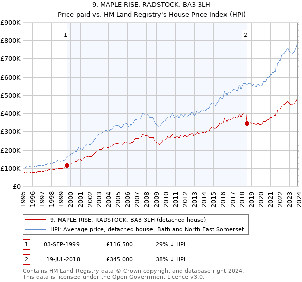 9, MAPLE RISE, RADSTOCK, BA3 3LH: Price paid vs HM Land Registry's House Price Index