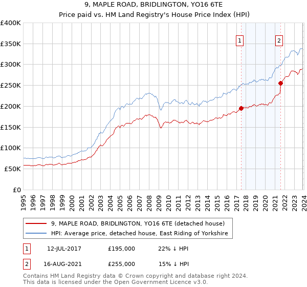 9, MAPLE ROAD, BRIDLINGTON, YO16 6TE: Price paid vs HM Land Registry's House Price Index
