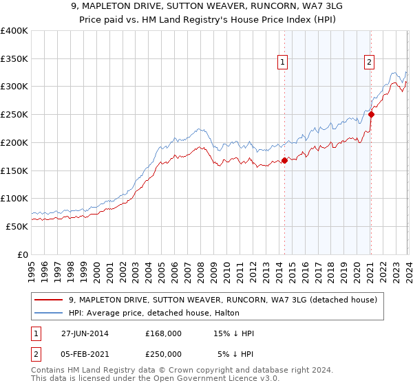 9, MAPLETON DRIVE, SUTTON WEAVER, RUNCORN, WA7 3LG: Price paid vs HM Land Registry's House Price Index