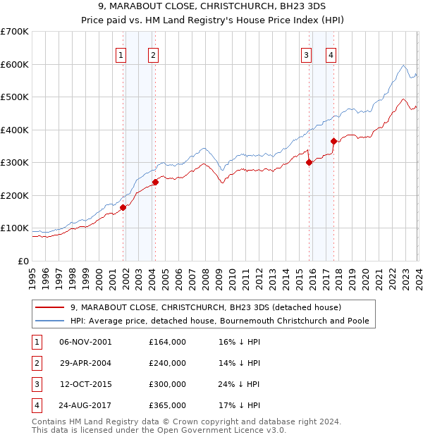 9, MARABOUT CLOSE, CHRISTCHURCH, BH23 3DS: Price paid vs HM Land Registry's House Price Index