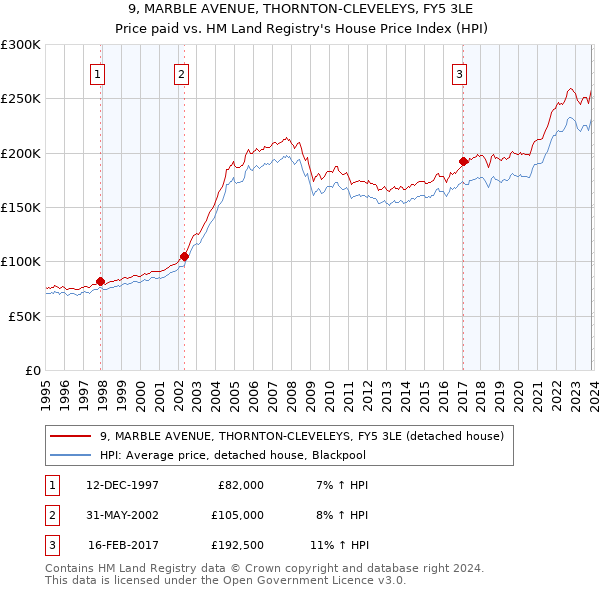 9, MARBLE AVENUE, THORNTON-CLEVELEYS, FY5 3LE: Price paid vs HM Land Registry's House Price Index