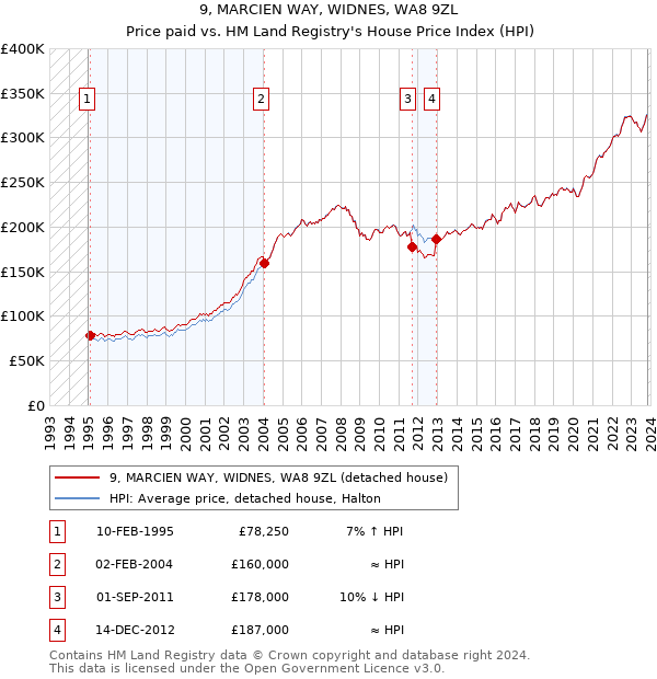 9, MARCIEN WAY, WIDNES, WA8 9ZL: Price paid vs HM Land Registry's House Price Index