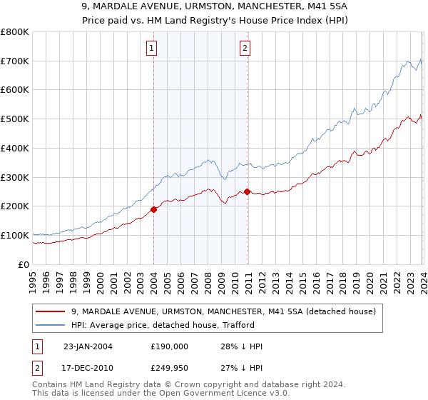 9, MARDALE AVENUE, URMSTON, MANCHESTER, M41 5SA: Price paid vs HM Land Registry's House Price Index